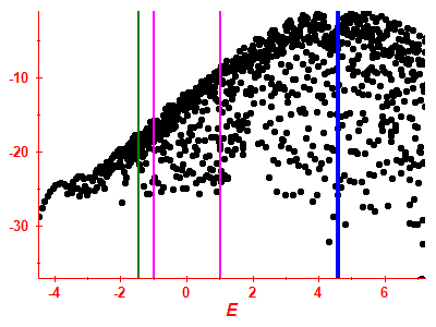 Strength function log
